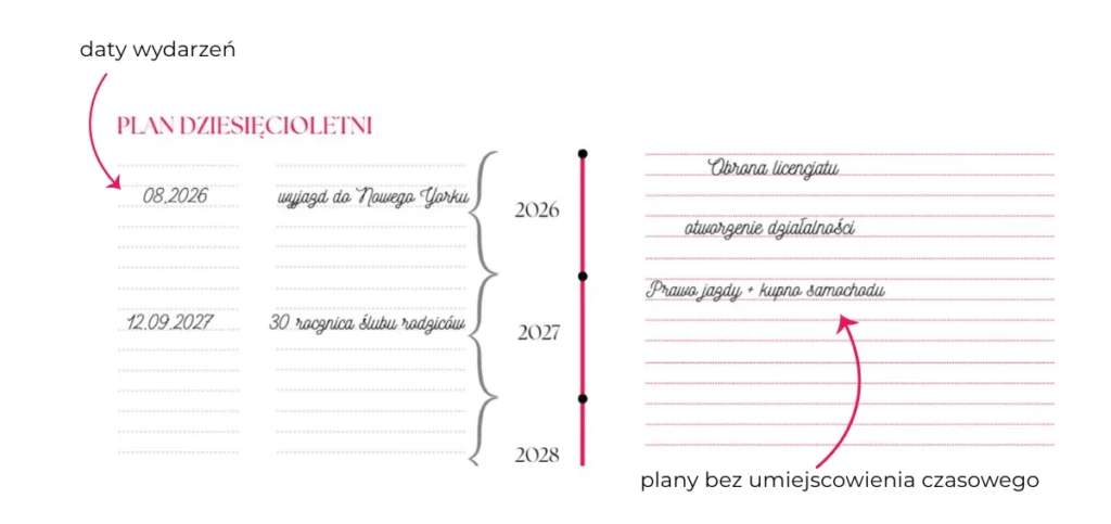 instrukcja wypełniania planu dziesięcioltniego